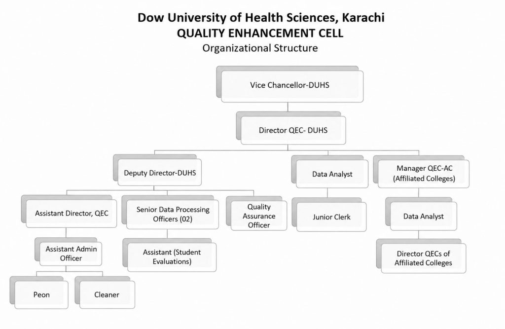 QEC Organogram